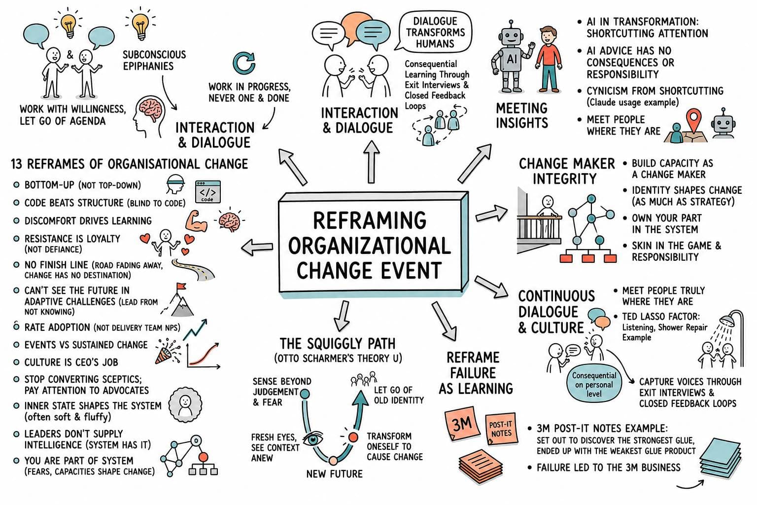 Visual summary of the Reframing Organisational Change Reframe Experience